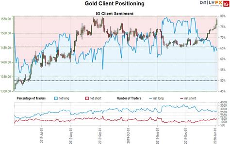 Gold Price Outlook Xau Usd Breakout Targets Highs Gld Levels