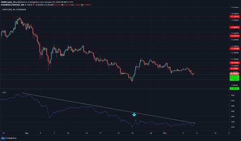 Chainlink Cosmos Digibyte Price Analysis October Ambcrypto