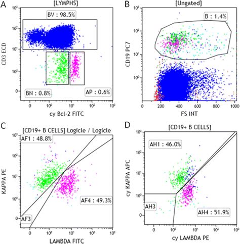 The Flow Cytometric Features Of The Spleen The Majority Of The