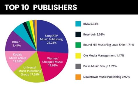 Music Publishing 101 Everything You Need To Know In 2021