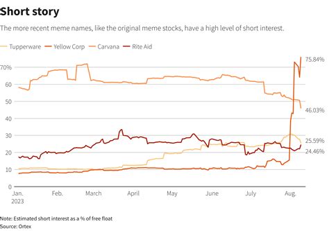 Meme stocks ride on, though investors more cautious than GameStop era ...