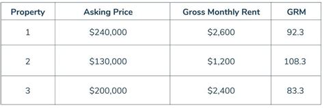 What Is A Gross Rent Multiplier Avail Landlord Software