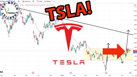 Tesla Stock Price Predictions Using Technical Analysis Youtube