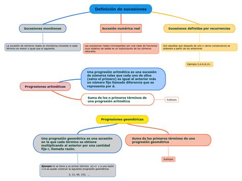 Mapa Mental De Sucesiones