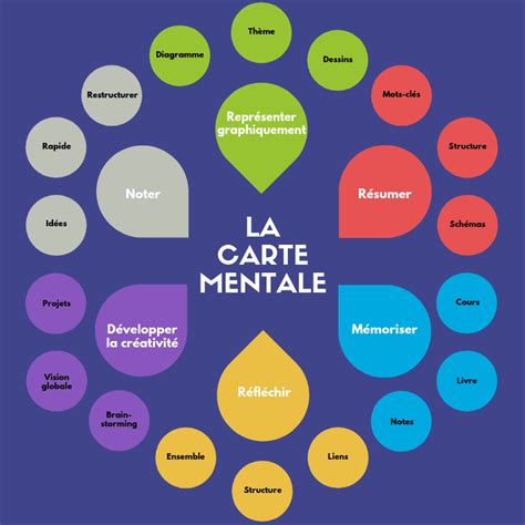 Carte Mentale Exemples D Utilisation Mod Les Vierges Canva