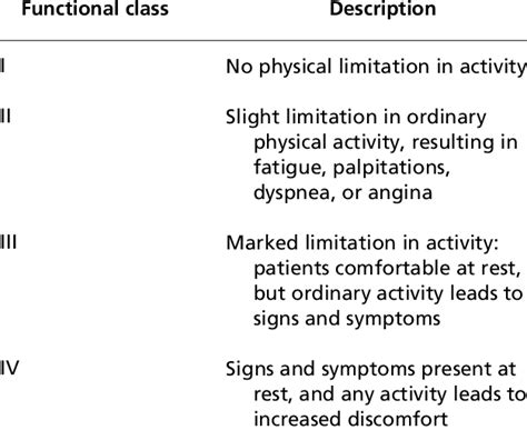 New York Heart Association Functional Classification Of Heart Failure Download Table