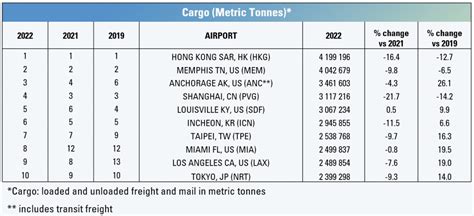 International Travel Returns Top 10 Busiest Airports In The World