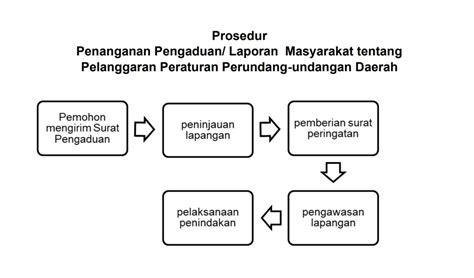 Pelayanan Penanganan Pengaduan Laporan Masyarakat Tentang Pelanggaran