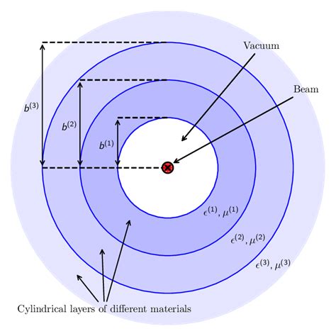 Cylindrical Geometry With Concentric Layers Of Different Materials The Download Scientific