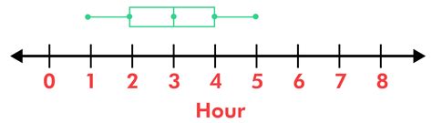 What is a Box and Whisker Plot? (Definition, Examples) - BYJUS