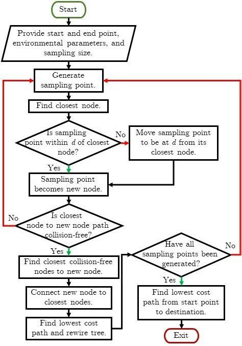 Process Flowchart Of The Rapidly Exploring Random Trees Star Rrt