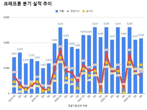 크래프톤 3분기 영업익 1403억…전년比 28 2 ↓