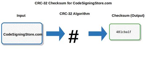 What Is A Checksum An Easy To Understand Checksum Definition