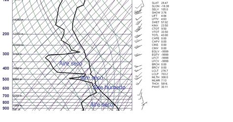 Meteorolog A La Humedad Relativa Del Aire Y El Punto De Roc O