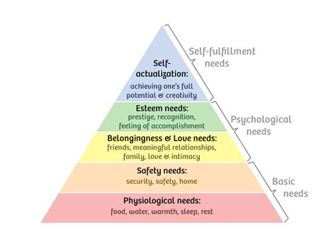 Hierarchy of Needs - Agile Coffee