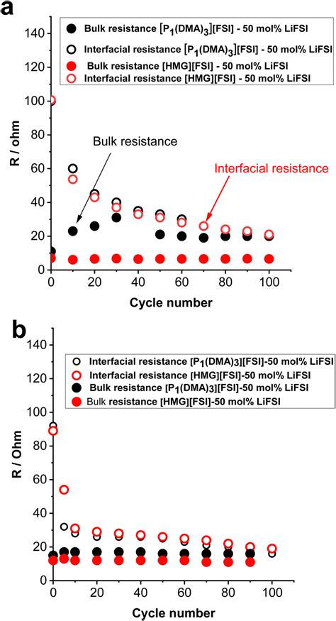 Bulk And Interfacial Resistance Of The Li Symmetrical Cells Obtained