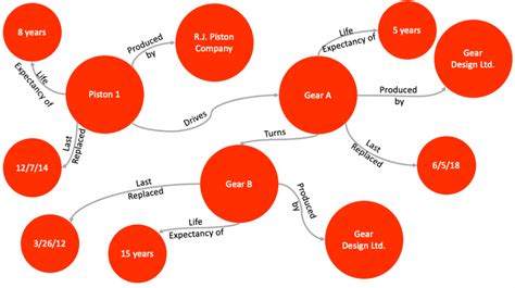 Graphs On The Ground Part Iii Knowledge Graphs In Manufacturing Ontotext