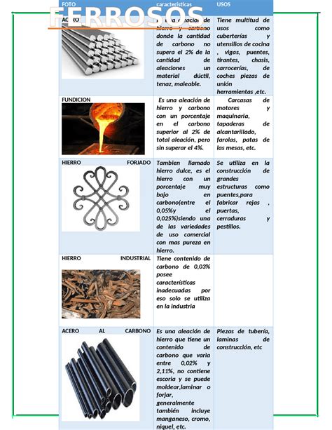 Descripcion De Materiales Ferrosos En Construccion Resúmenes De