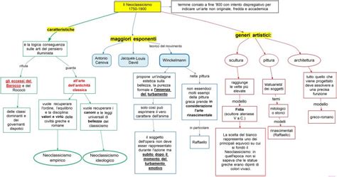 Neoclassicismo Dsa Study Maps