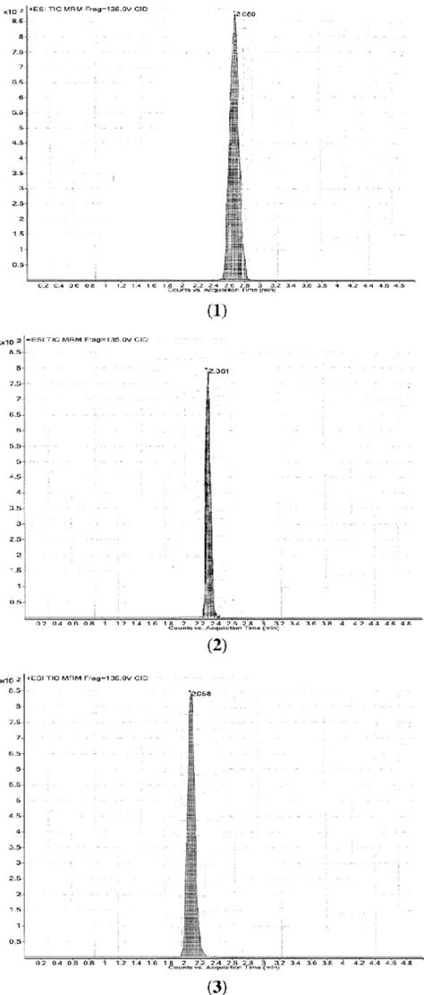 Lc Msms Chromatogram Of A 5 Ml Injection Of Standard Stock Solutions Download Scientific