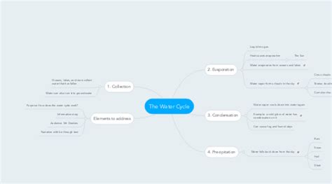 water cycle mindmeister mind map