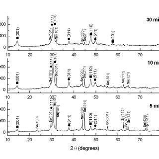 X Ray Diffraction Patterns Of Mechanochemically Synthesized Tin