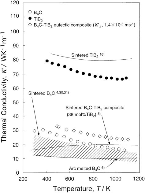 Temperature Dependence Of Thermal Conductivity κ Download