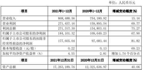 方正证券2021年净利1841亿同比增长679 自营业务规模以及收益增长 知乎