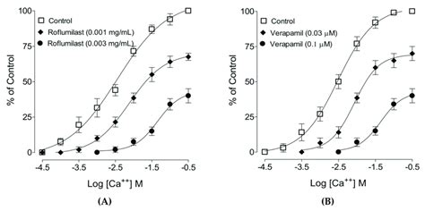 Concentration Response Curves Of Ca In The Absence And Presence Of