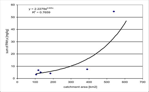 Correlation Between Catchment Area Size And Mean Pah Concentration In