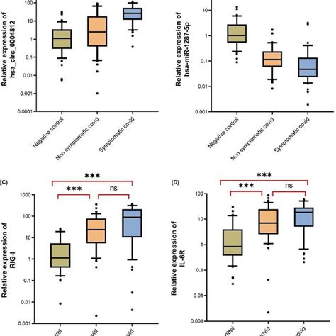 Relative Expression Levels Of Hsa Circ Hsamir P Il R