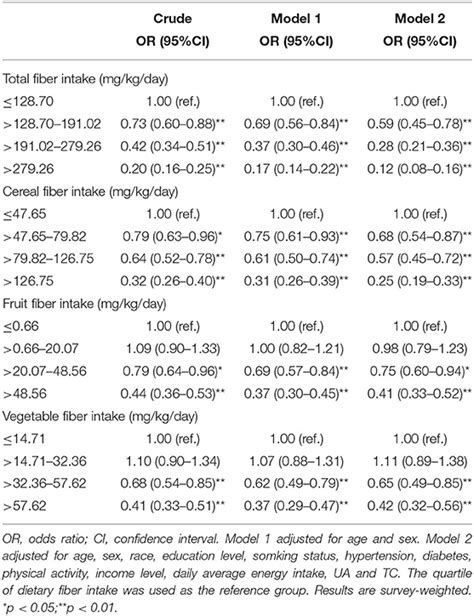 Frontiers Association Between Dietary Fiber Intake And Non Alcoholic