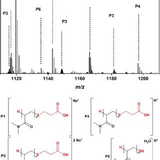 Esi Ms Spectrum Obtained After The Polymerization Of Mol L Dma