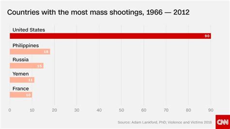 Mass Shootings In America Are A Serious Problem And These Charts