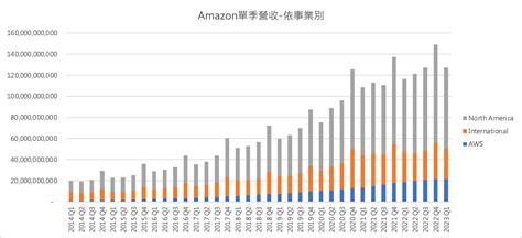 【產業訊息】amazon雲端業務成長率放緩，盤後原本大漲10全數回吐 優分析uanalyze