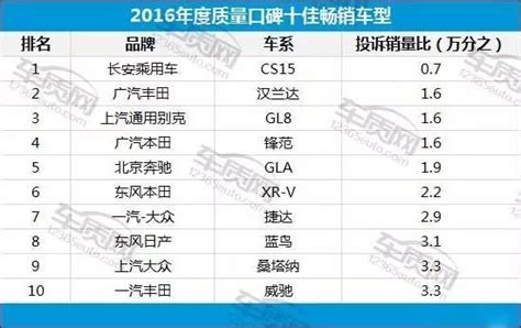 車頭車尾丨2016年度汽車質量投訴排行總榜發布 你的愛車有沒有位列其中 每日頭條