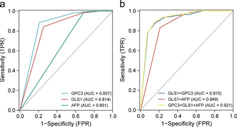 Sensitivity And Specificity Of The Biomarker For Hcc A And B Roc