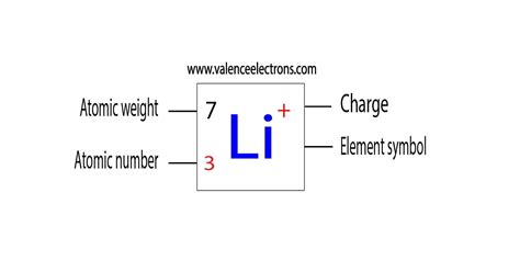 Lithium(Li) electron configuration and orbital diagram (2022)