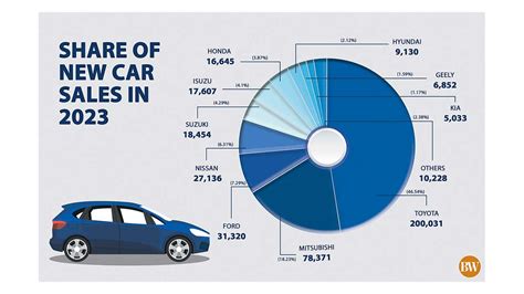 Share Of New Car Sales In Businessworld Online