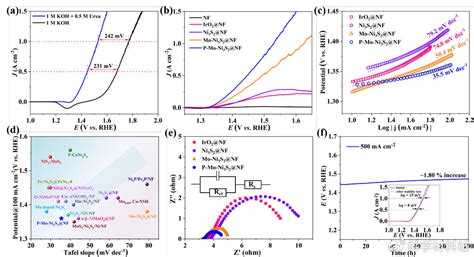 Modulating The Morphology And Electronic Structure Of Ni3s2 Nanoforests