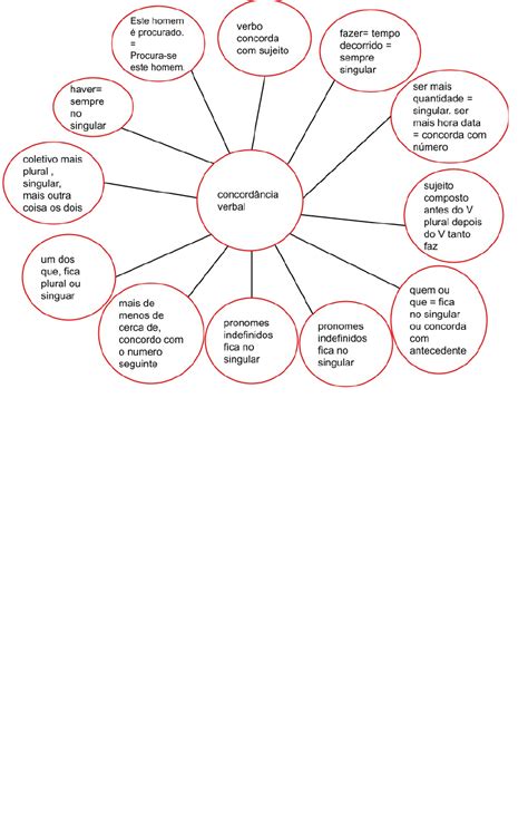 Concordancia Verbal E Nominal Mapa Mental EDUKITA
