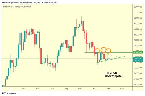 Bitcoin price holds key support level — Can BTC rebound to $43K next?