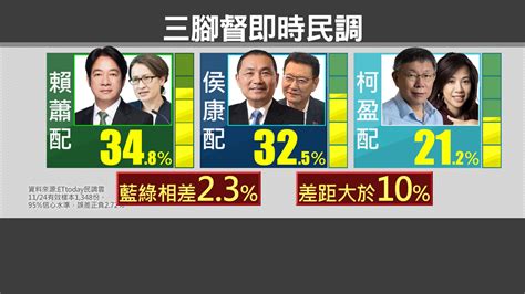 「侯康配」首合體酸柯文哲真心換絕情 最新民調僅差賴蕭配2 3