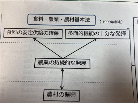 「食料・農業・農村基本法」の改正作業始まる｜坂本哲志