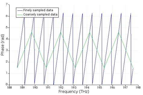 Group Delay Specification In S Parameter Elements Ansys Optics