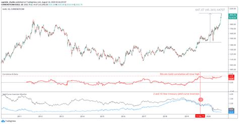 Bitcoins Correlation With Gold Hits All Time High Coinpogo