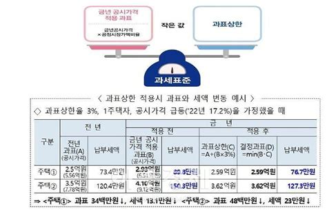 정부 2023년 1주택자 재산세 2020년 이전 수준으로 인하 네이트 뉴스