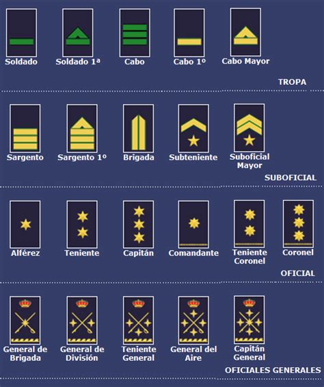 Spain - Ejército del Aire Rank Insignia