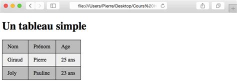 Structurer Un Tableau En Html