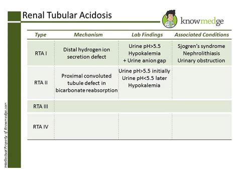 Internal Medicine Abim Board Exam Review Question Renal Tubular Acidosis Youtube